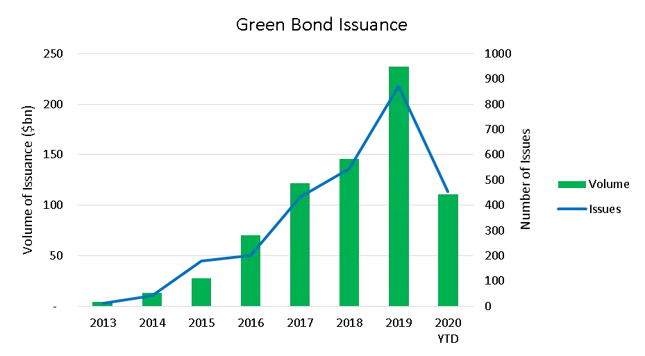 Green Bond Issuance and volume chart 1