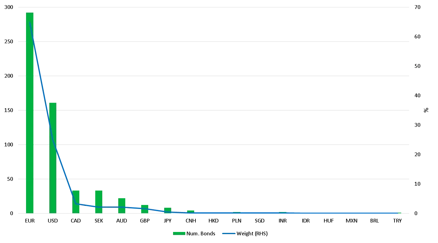 Green bond index composition by currency