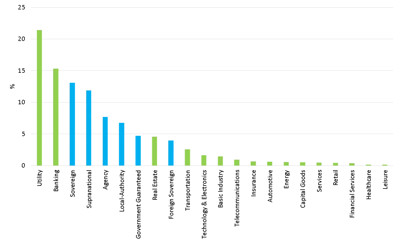 Sector weights