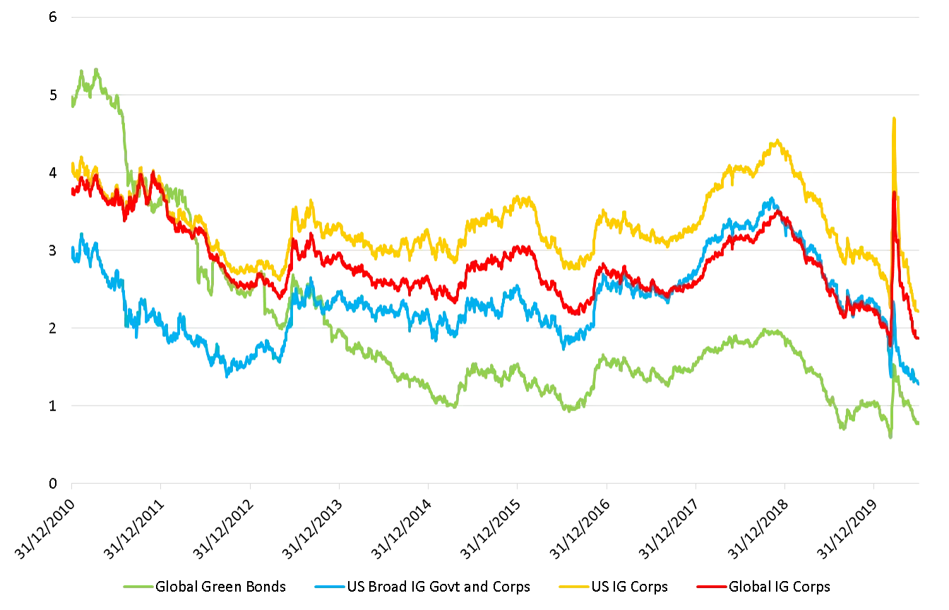 Green Bonds Yield vs Other Fixed Income