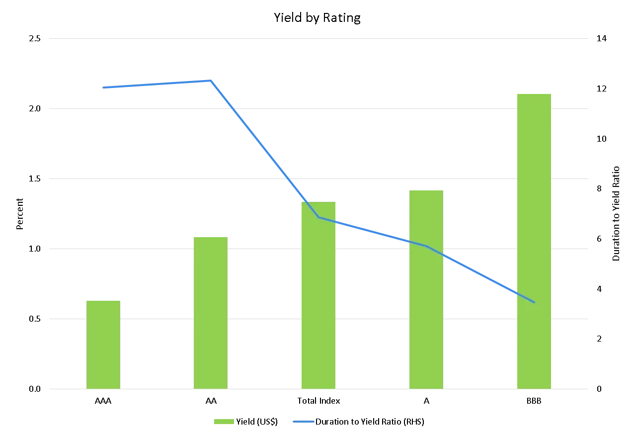 Yield and Duration Ratio by Rating chart