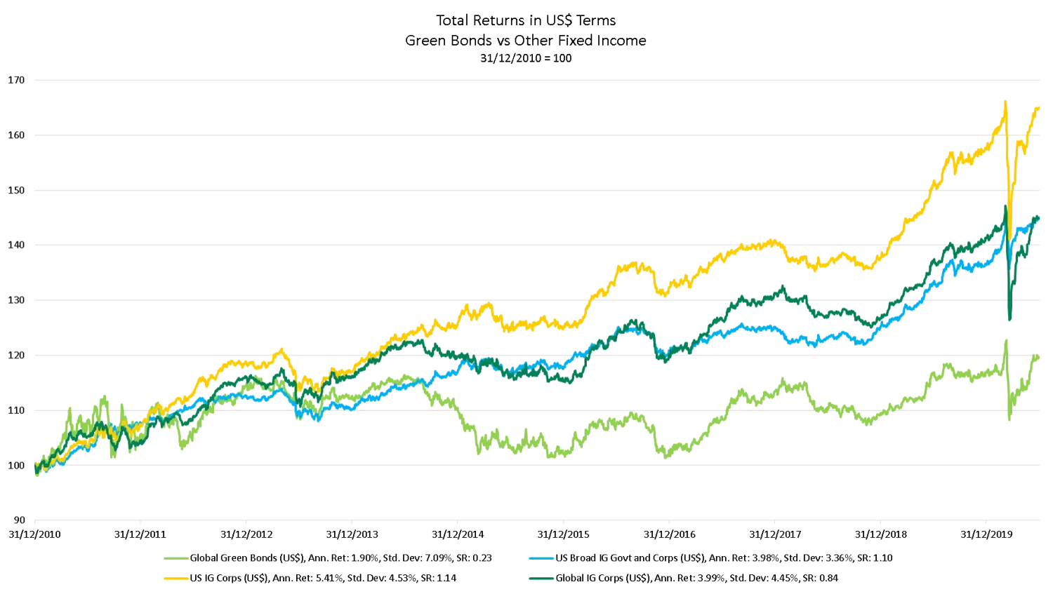 Returns and risk-adjusted returns of Green Bonds vs Other Fixed Income