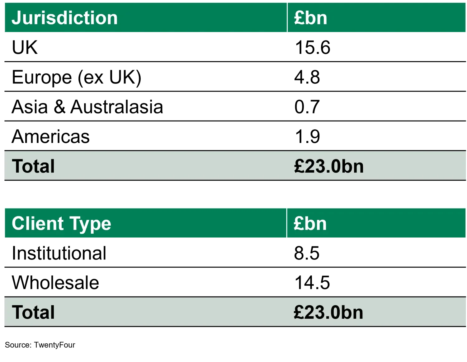Client base as at 31 December 2021