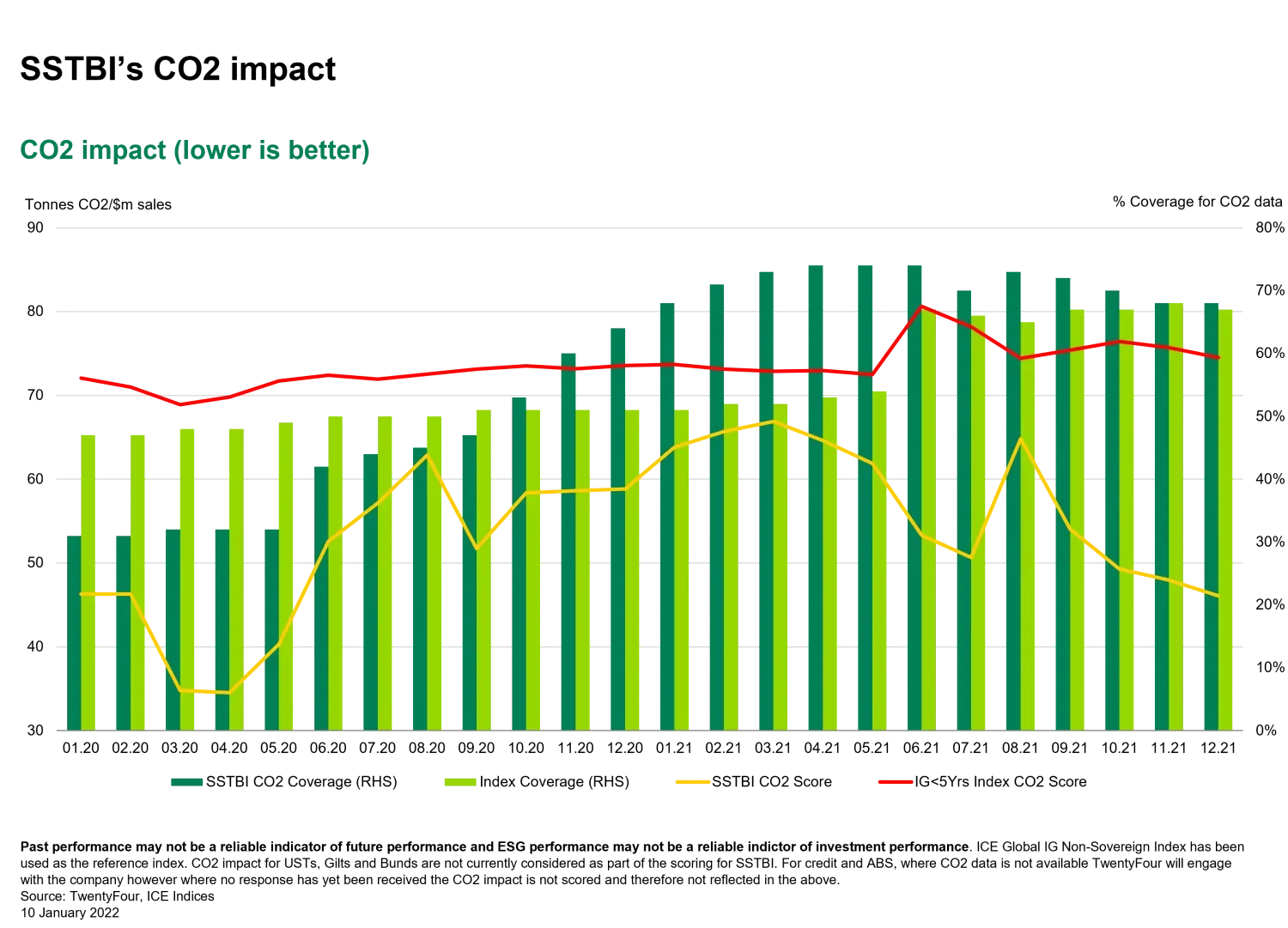 SSTBI CO2 impact