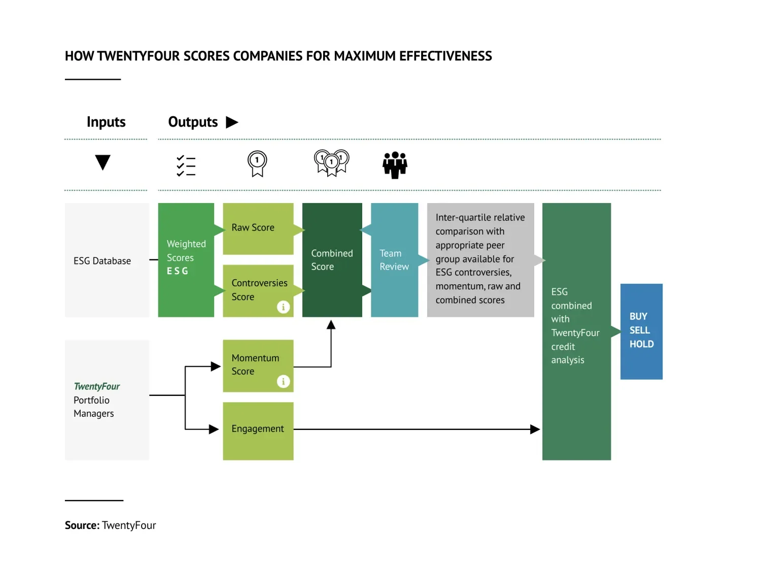 Scoring companies