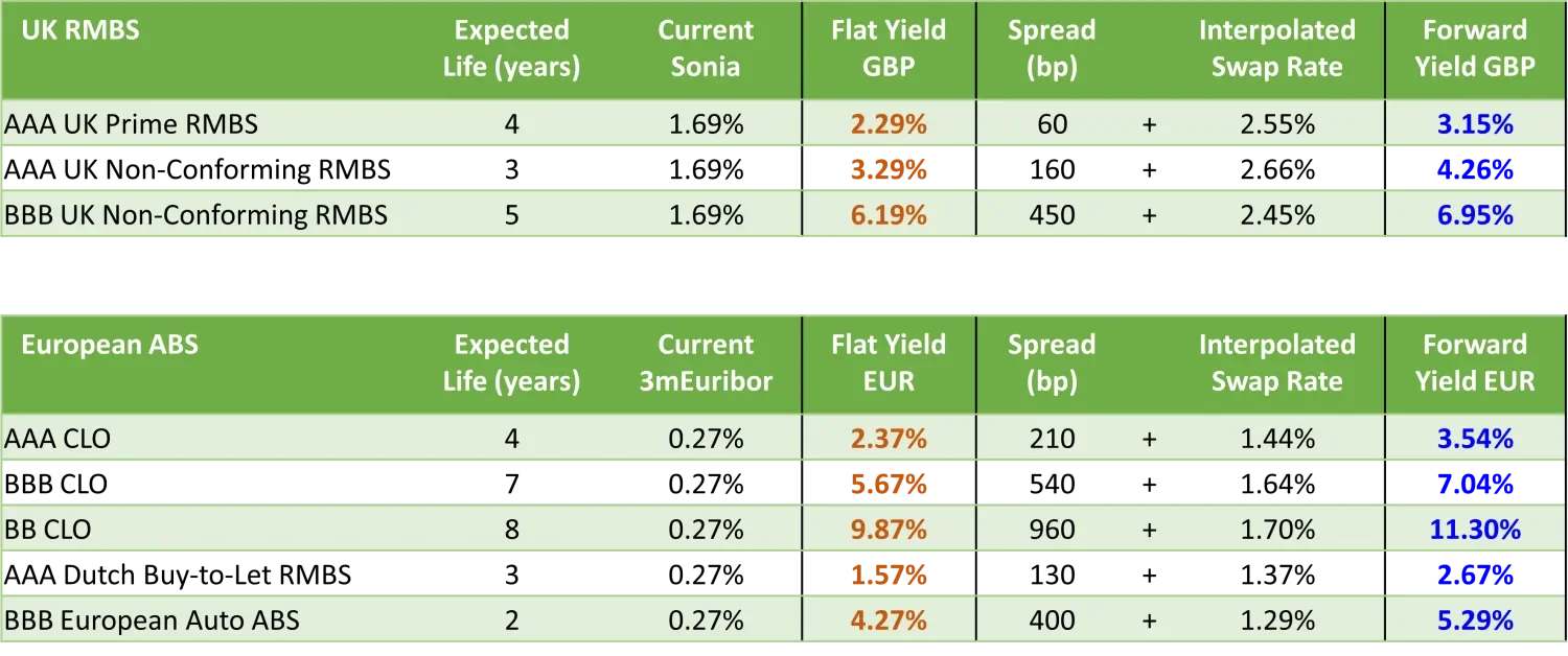 There is plenty more yield to come in floating rate bonds