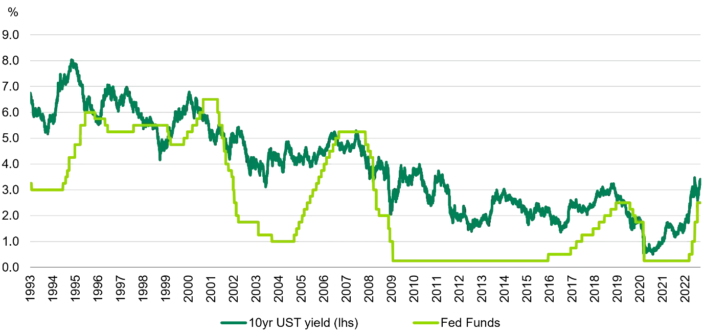 Treasury yields tend to peak before the last hike