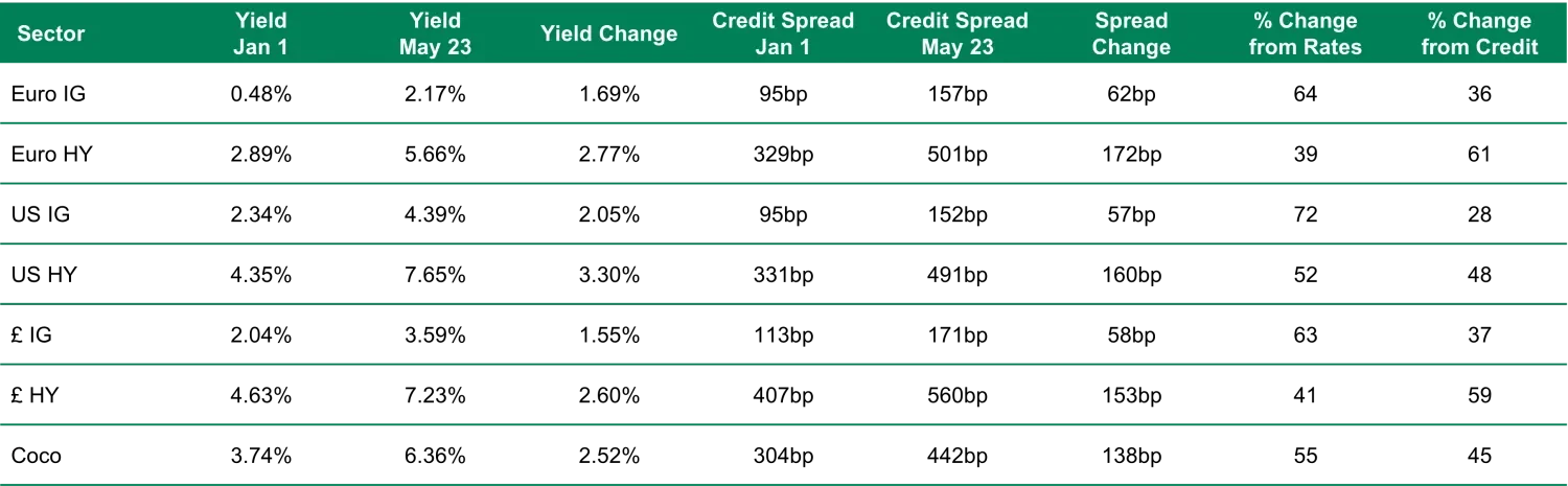 What has driven yields higher - rates or credit chart