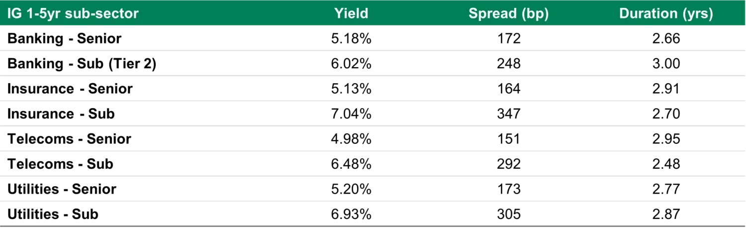 Why short term bonds are the best game in town table 1