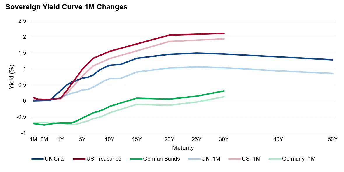 Sovereign Yield Curve 1M Changes 
