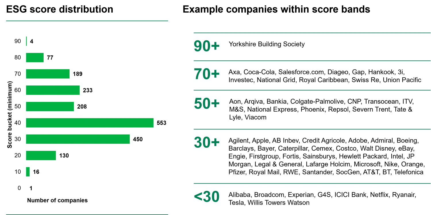 why is 34 our threshold ESG score chart