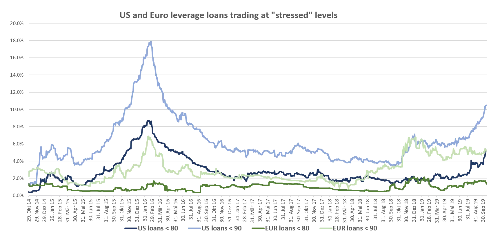 2019-10-30_24_what-does-us-loan-underperformance-mean-for-bondholders_chart