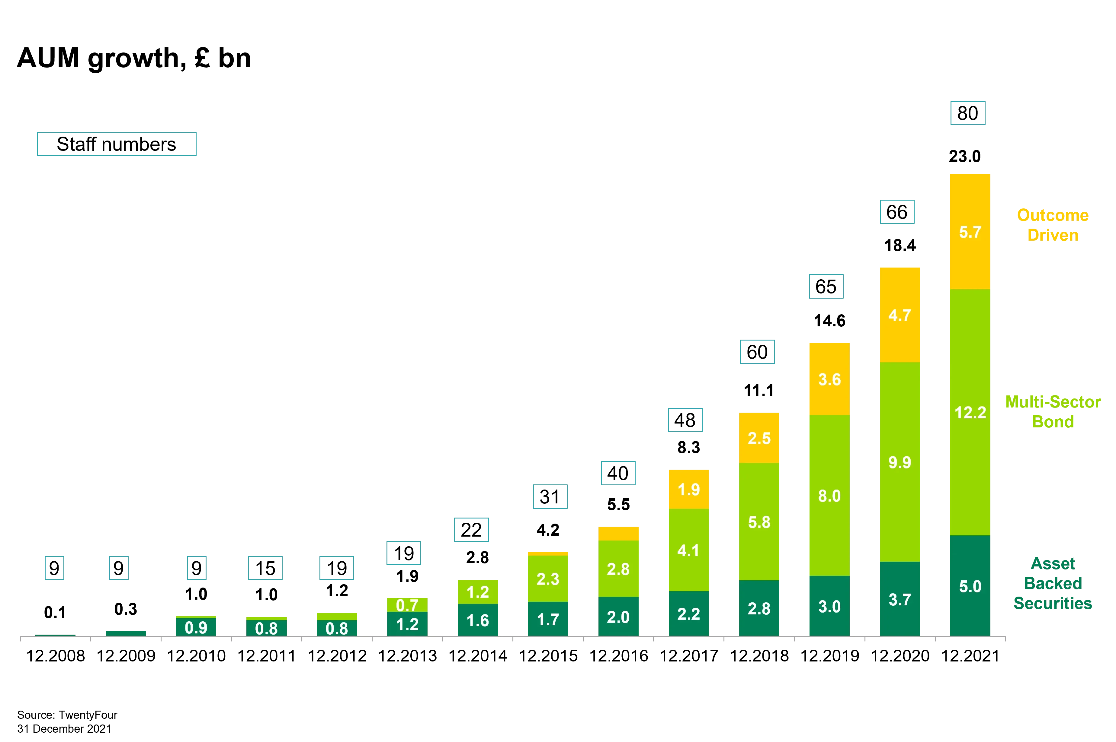 AUM Growth