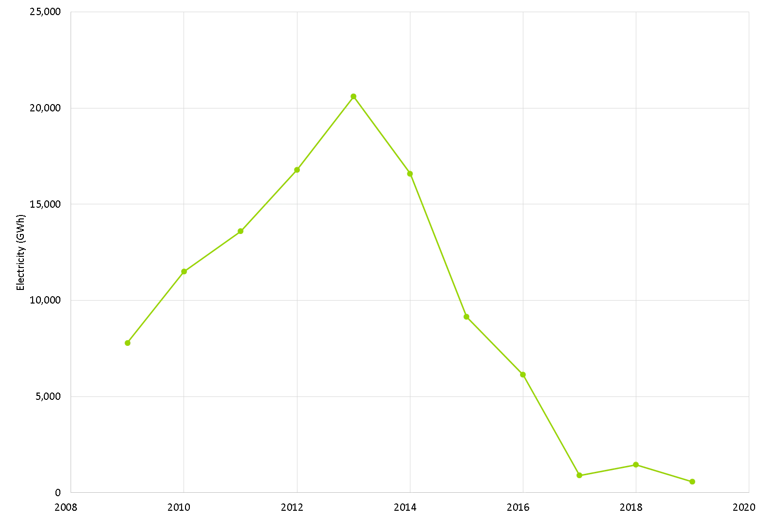SSE electricity generation from coal