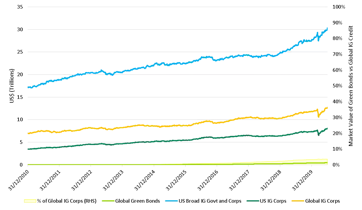 Market Value of Green Bonds vs other fixed income chart 2