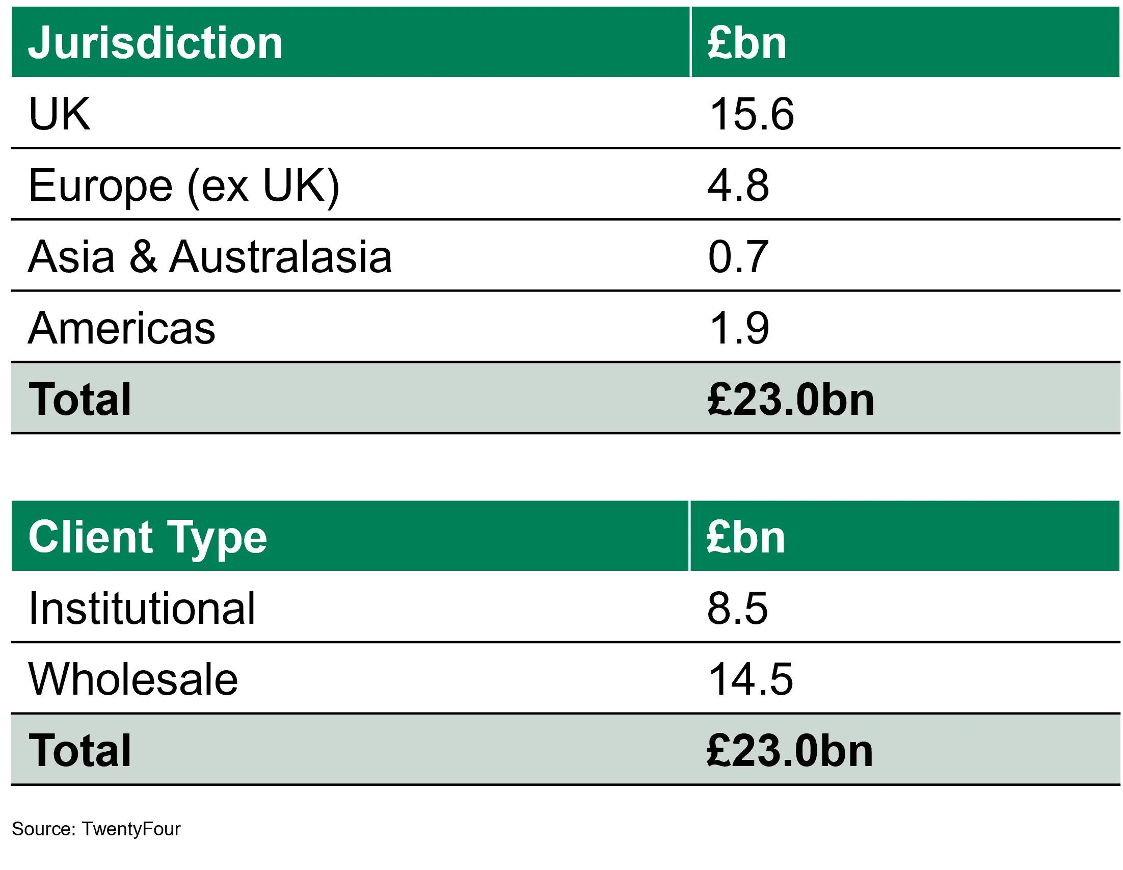 Client base as at 31 December 2021