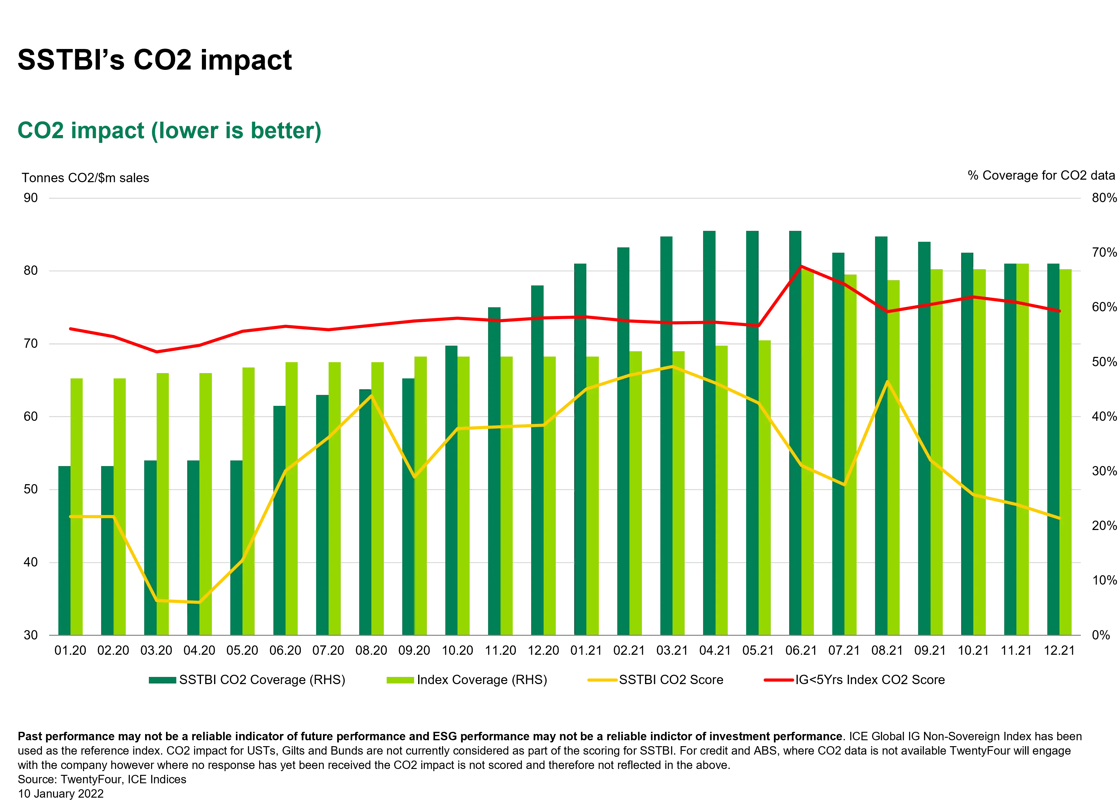 SSTBI CO2 impact