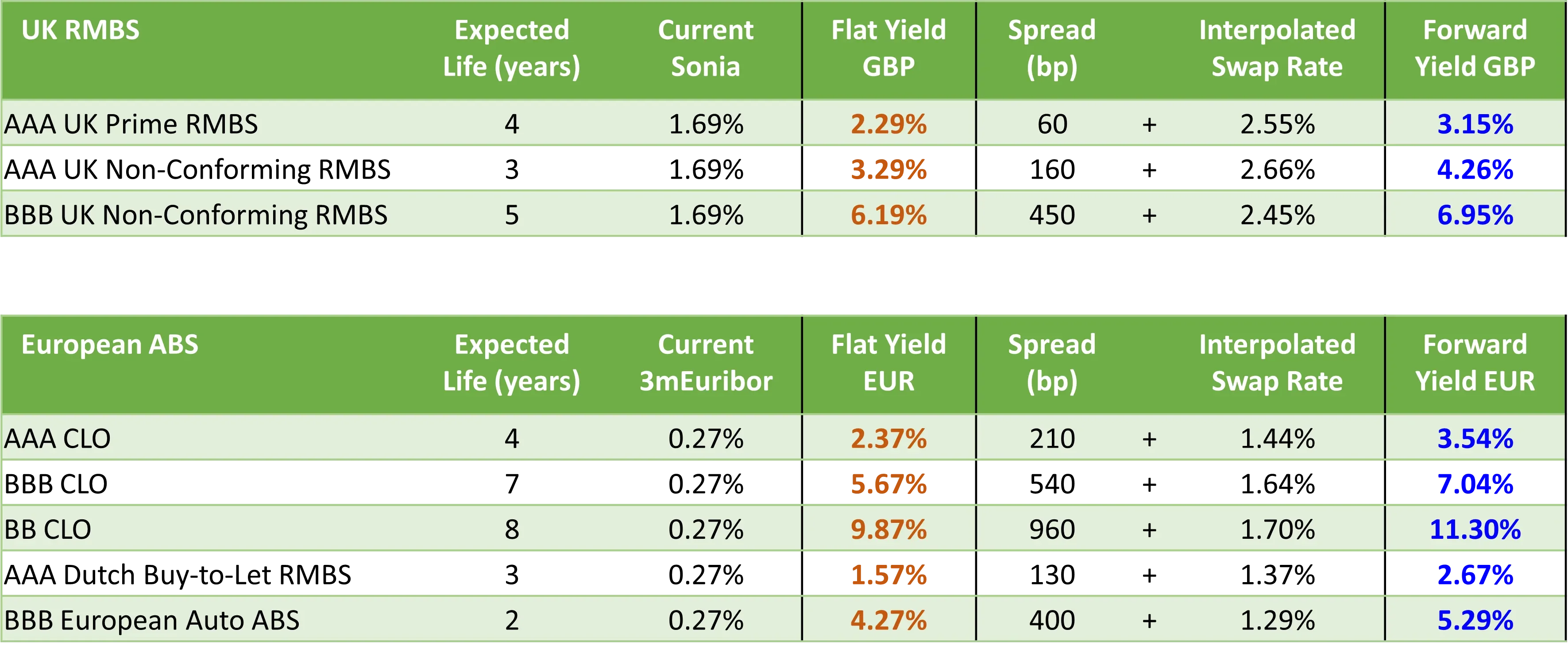 There is plenty more yield to come in floating rate bonds