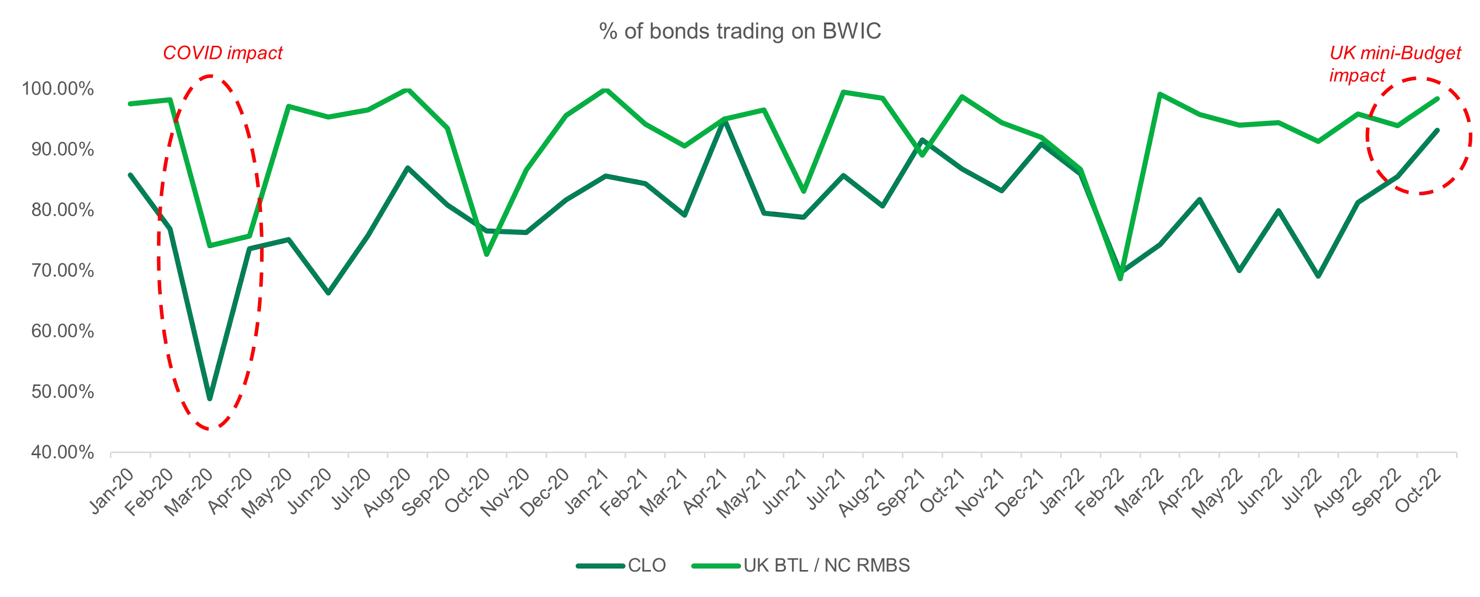 percentage of bonds trading on BWIC
